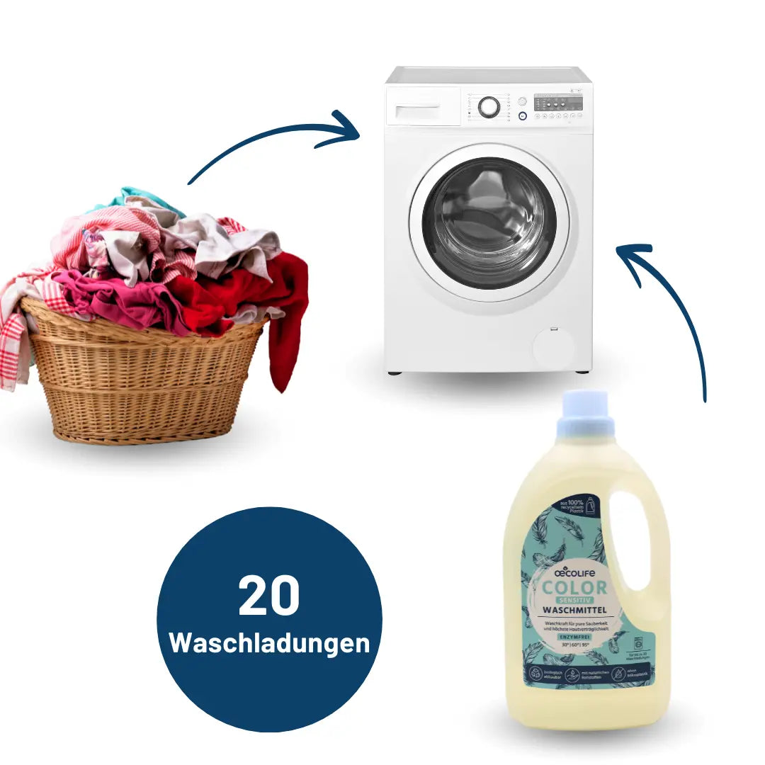 oecolife Color Waschmittel Sensitiv für 20 Waschladungen abgebildet mit einer Waschmaschine und einem Korb mit Wäsche
