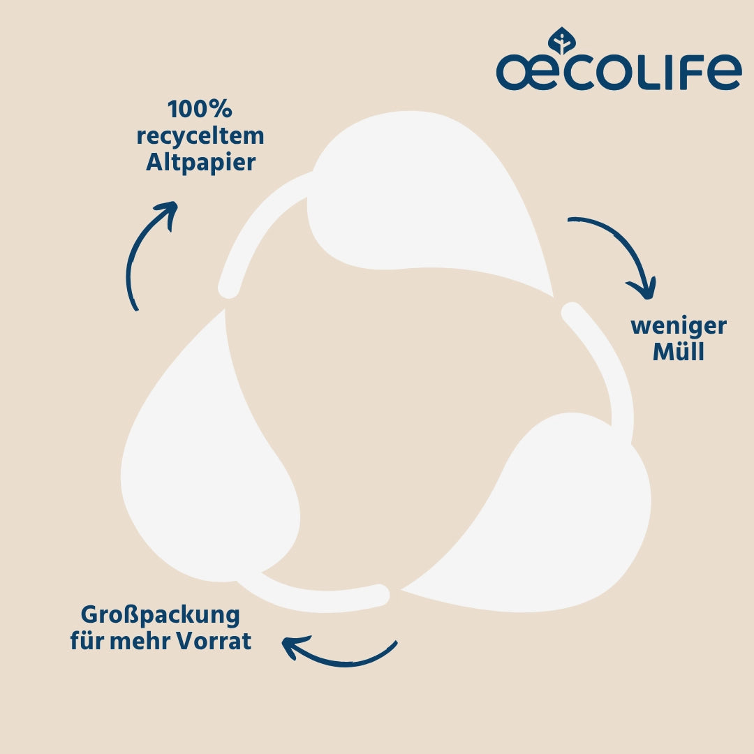 less waste, 100% recyceltem Altpapier, CO2 einsparend
